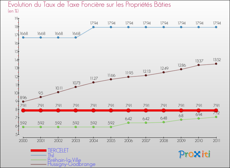 Evolution du taux de la taxe foncière sur le bati pour TIERCELET et les communes proches Comparaison des taux de taxe foncière sur le bati pour TIERCELET et les communes voisines