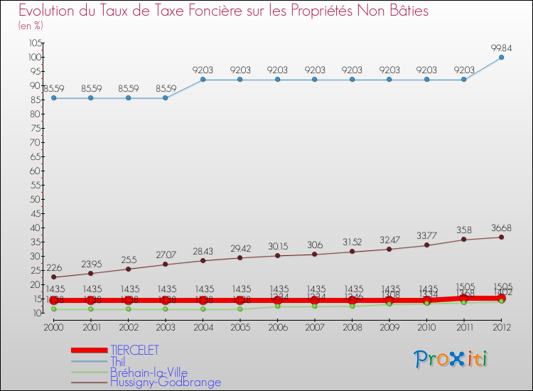 Evolution du taux de la taxe foncière sur les immeubles et terrains non batis pour TIERCELET et les communes proches de 2000 à 2012 Comparaison des taux de la taxe foncière sur les immeubles et terrains non batis pour TIERCELET et les communes voisines de 2000 à 2012
