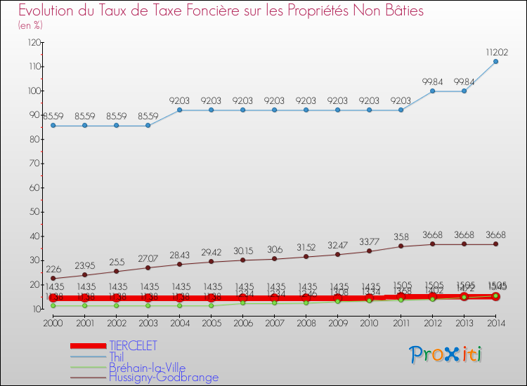 Evolution du taux de la taxe foncière sur les immeubles et terrains non batis pour TIERCELET et les communes proches de 2000 à 2014 Comparaison des taux de la taxe foncière sur les immeubles et terrains non batis pour TIERCELET et les communes voisines de 2000 à 2014