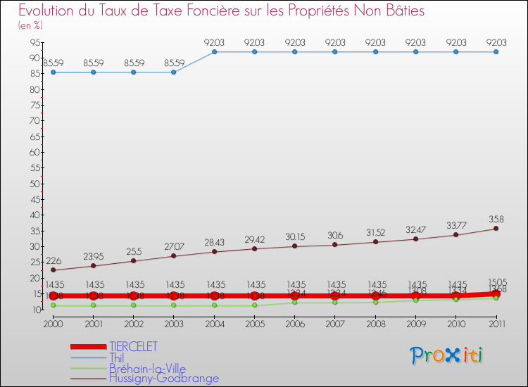 Evolution du taux de la taxe foncière sur les immeubles et terrains non batis pour TIERCELET et les communes proches Comparaison des taux de la taxe foncière sur les immeubles et terrains non batis pour TIERCELET et les communes voisines