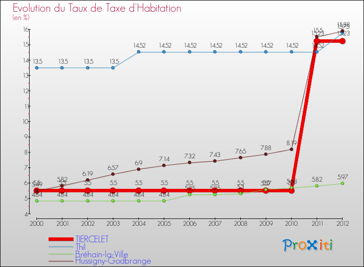 Evolution du taux de la taxe d'habitation pour TIERCELET et les communes proches Comparaison des taux de la taxe d'habitation pour TIERCELET et les communes voisines