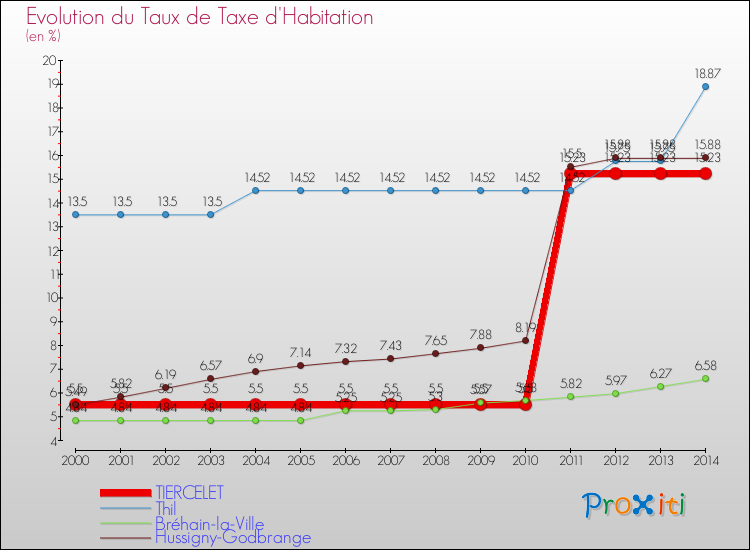 Evolution du taux de la taxe d'habitation pour TIERCELET et les communes proches de 2000 à 2014 Comparaison des taux de la taxe d'habitation pour TIERCELET et les communes voisines de 2000 à 2014