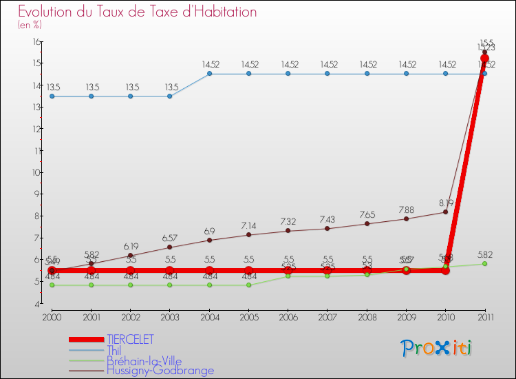 Evolution du taux de la taxe d'habitation pour TIERCELET et les communes proches Comparaison des taux de la taxe d'habitation pour TIERCELET et les communes voisines