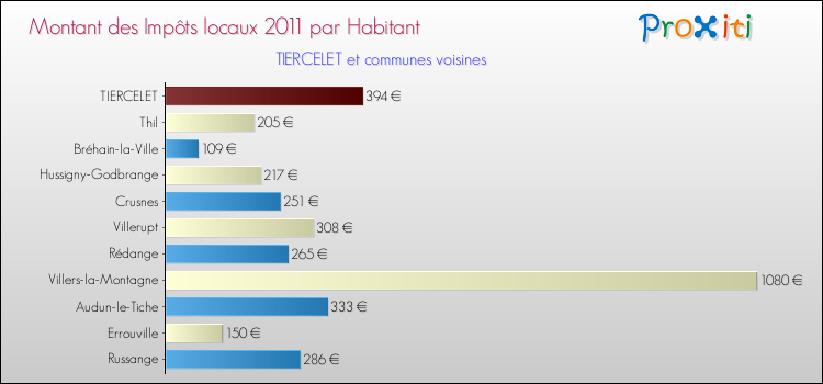 Montant des impôts locaux par Habitant pour TIERCELET et les communes proches Comparaison des impôts locaux par habitant pour TIERCELET et les communes voisines