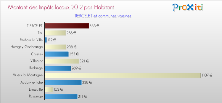 Montant des impôts locaux par Habitant pour TIERCELET et les communes proches Comparaison des impôts locaux par habitant pour TIERCELET et les communes voisines