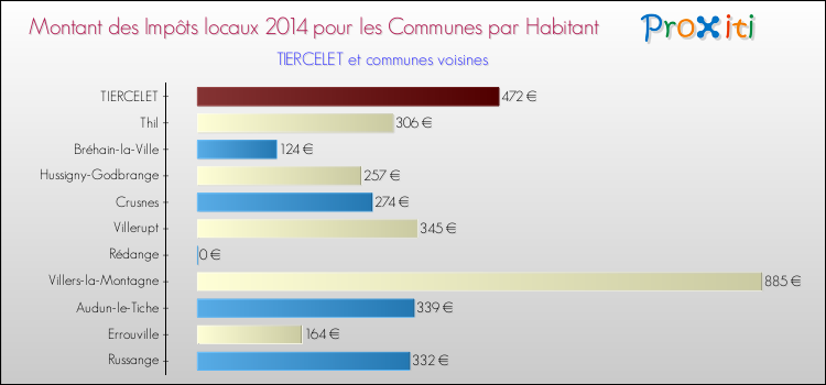 Montant des impôts locaux par Habitant pour TIERCELET et les communes proches en 2014 Comparaison des impôts locaux par habitant pour TIERCELET et les communes voisines en 2014