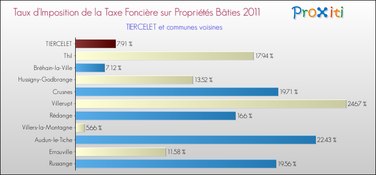 Taux d'imposition de la taxe foncière sur le bati 2011 pour TIERCELET et les communes proches Comparaison des taux d'imposition de la taxe foncière sur le bati 2011 pour TIERCELET et les communes voisines