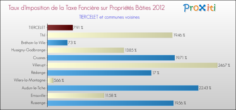 Taux d'imposition de la taxe foncière sur le bati 2012 pour TIERCELET et les communes proches Comparaison des taux d'imposition de la taxe foncière sur le bati 2012 pour TIERCELET et les communes voisines