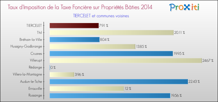 Taux d'imposition de la taxe foncière sur le bati 2014 pour TIERCELET et les communes proches Comparaison des taux d'imposition de la taxe foncière sur le bati 2014 pour TIERCELET et les communes voisines
