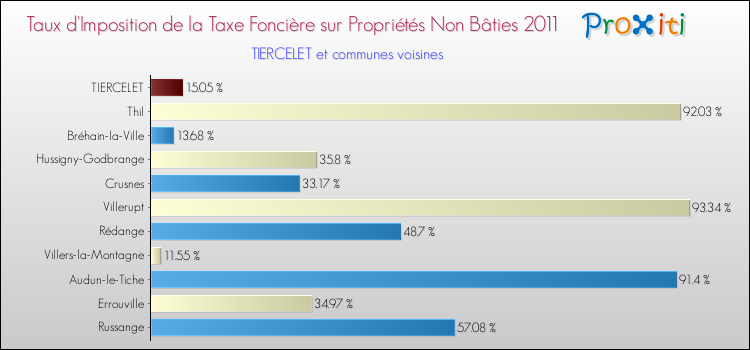 Taux d'imposition de la taxe foncière sur les immeubles et terrains non batis 2011 pour TIERCELET et les communes proches Comparaison des taux d'imposition de la taxe foncière sur les immeubles et terrains non batis 2011 pour TIERCELET et les communes voisines