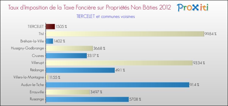 Taux d'imposition de la taxe foncière sur les immeubles et terrains non batis 2012 pour TIERCELET et les communes proches Comparaison des taux d'imposition de la taxe foncière sur les immeubles et terrains non batis 2012 pour TIERCELET et les communes voisines