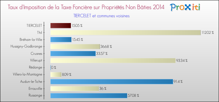 Taux d'imposition de la taxe foncière sur les immeubles et terrains non batis 2014 pour TIERCELET et les communes proches Comparaison des taux d'imposition de la taxe foncière sur les immeubles et terrains non batis 2014 pour TIERCELET et les communes voisines