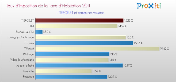 Taux d'imposition de la taxe d'habitation 2011 pour TIERCELET et les communes proches Comparaison des taux d'imposition de la taxe d'habitation 2011 pour TIERCELET et les communes voisines