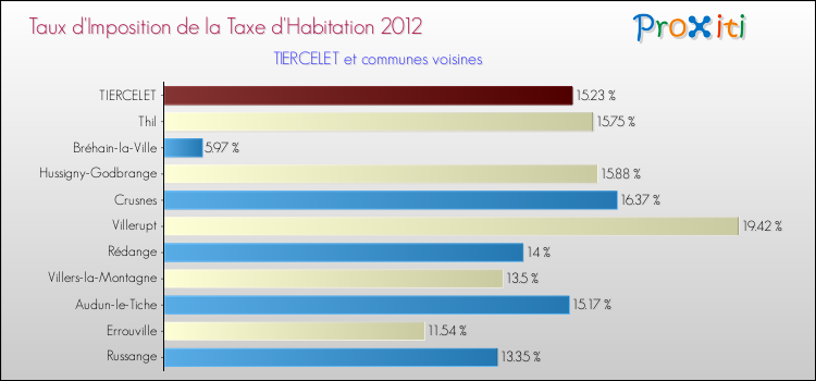 Taux d'imposition de la taxe d'habitation 2012 pour TIERCELET et les communes proches Comparaison des taux d'imposition de la taxe d'habitation 2012 pour TIERCELET et les communes voisines