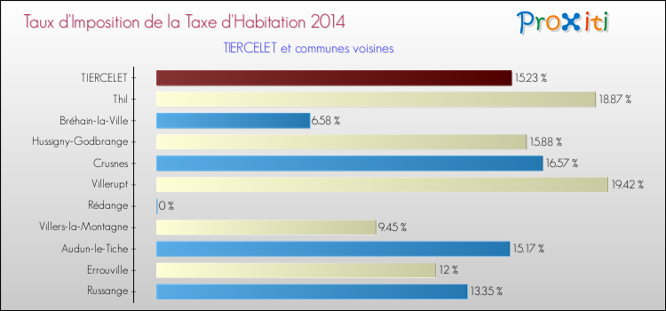 Taux d'imposition de la taxe d'habitation 2014 pour TIERCELET et les communes proches Comparaison des taux d'imposition de la taxe d'habitation 2014 pour TIERCELET et les communes voisines