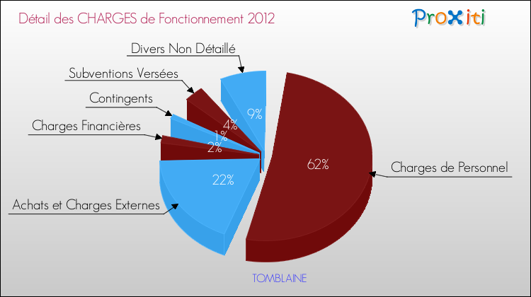 Décomposition des Charges de Fonctionnement 2012 de la commune de TOMBLAINE Charges de Fonctionnement 2012 pour la commune de TOMBLAINE