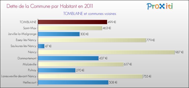 Dette par habitant de la commune en 2011 pour TOMBLAINE et les communes proches Comparaison de la dette par habitant de la commune en 2011 pour TOMBLAINE et les communes voisines