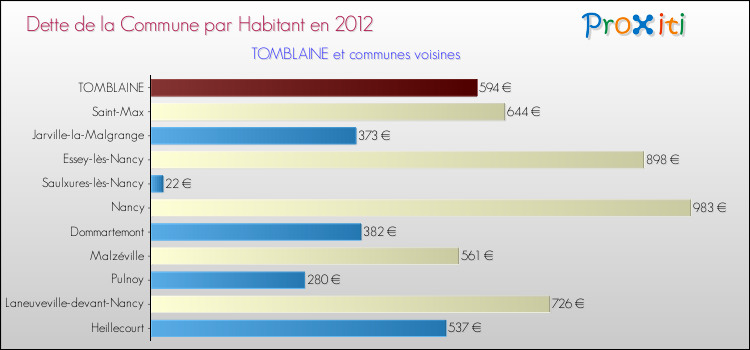 Dette par habitant de la commune en 2012 pour TOMBLAINE et les communes proches Comparaison de la dette par habitant de la commune en 2012 pour TOMBLAINE et les communes voisines