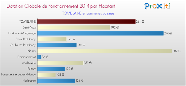 Montant des dotations globales de fonctionnement DGF par Habitant pour TOMBLAINE et les communes proches en 2014. Comparaison des des dotations globales de fonctionnement DGF par habitant pour TOMBLAINE et les communes voisines en 2014.