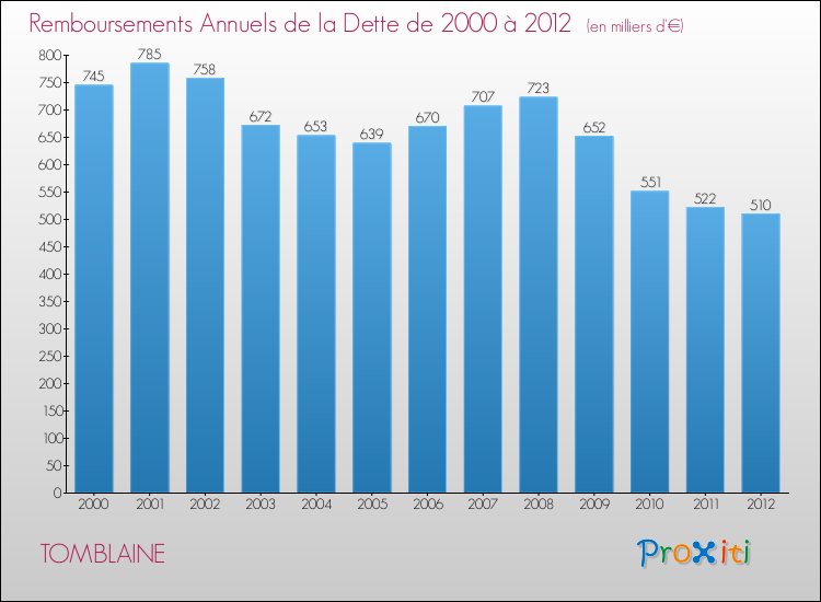 Evolution de l'annuité de la dette pour la commune de TOMBLAINE de 2000 à 2012 Annuités de la dette pour TOMBLAINE de 2000 à 2012