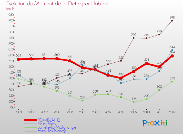 Evolution de la dette par habitant pour la commune de TOMBLAINE et les communes proches de 2000 à 2012 Comparaison de la dette par habitant pour TOMBLAINE et les communes voisines de 2000 à 2012