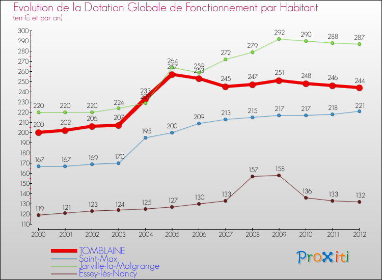 Evolution et montant de la dotation globale de fonctionnement par Habitant pour TOMBLAINE et les communes proches Comparaison des dotations globales de fonctionnement par habitant pour TOMBLAINE et les communes voisines