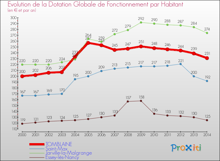 Evolution et montant de la dotation globale de fonctionnement par Habitant pour TOMBLAINE et les communes proches de 2000 à 2014. Comparaison des dotations globales de fonctionnement par habitant pour TOMBLAINE et les communes voisines de 2000 à 2014.