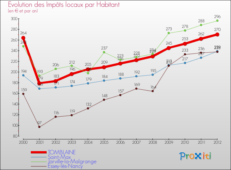 Evolution et montant des impôts locaux par Habitant pour TOMBLAINE et les communes proches Comparaison des impôts locaux par habitant pour TOMBLAINE et les communes voisines
