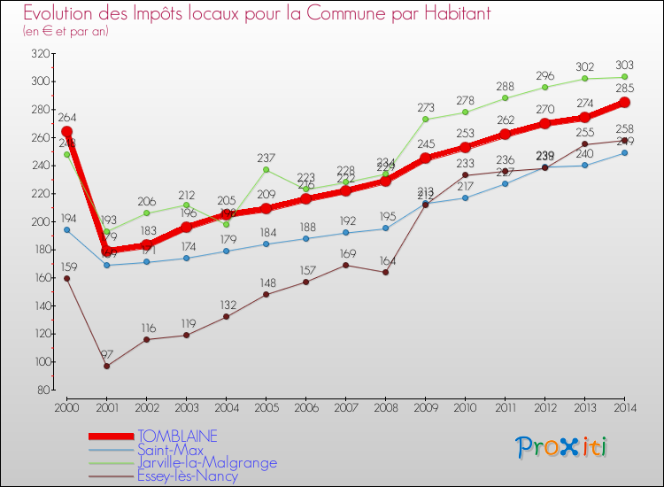 Evolution et montant des impôts locaux par Habitant pour TOMBLAINE et les communes proches de 2000 à 2014 Comparaison des impôts locaux par habitant pour TOMBLAINE et les communes voisines de 2000 à 2014