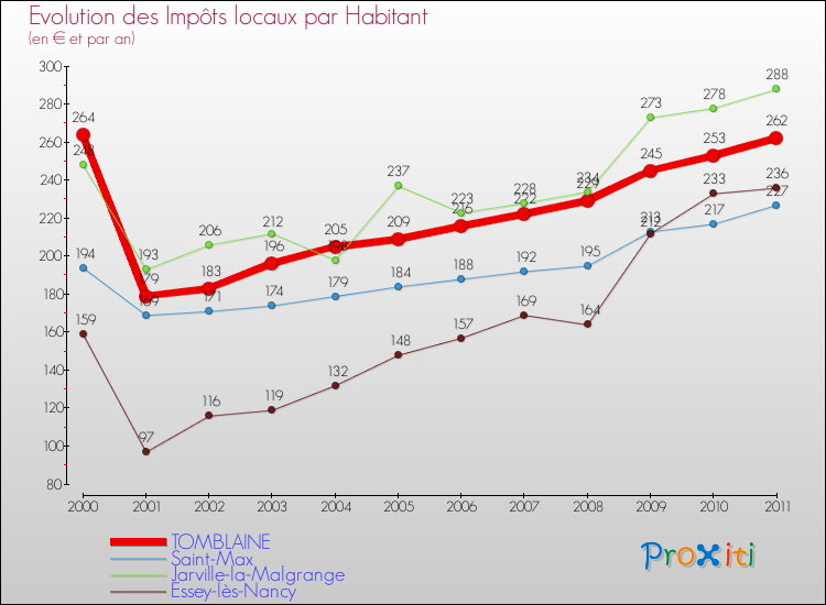 Evolution et montant des impôts locaux par Habitant pour TOMBLAINE et les communes proches Comparaison des impôts locaux par habitant pour TOMBLAINE et les communes voisines