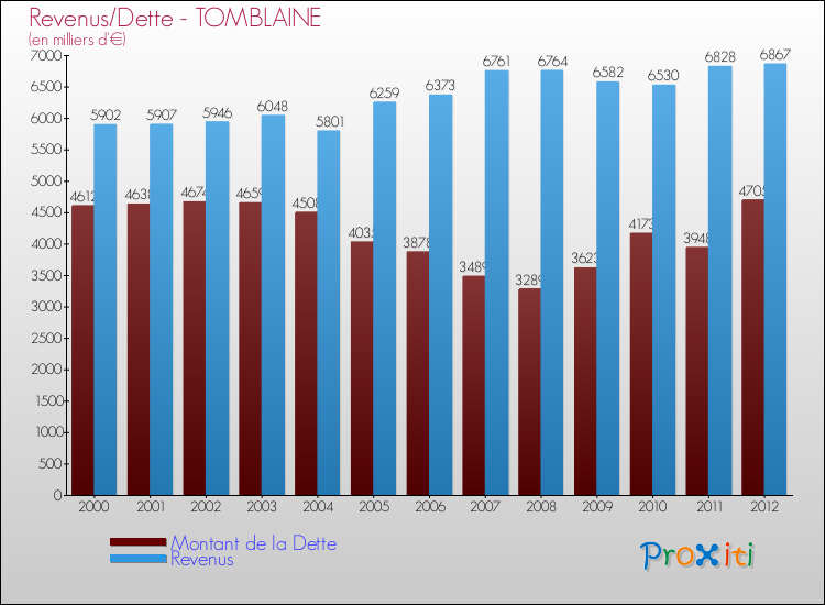 Evolution comparée de la dette et des revenus pour la commune de TOMBLAINE de 2000 à 2012 Comparaison de la dette et des revenus pour TOMBLAINE de 2000 à 2012