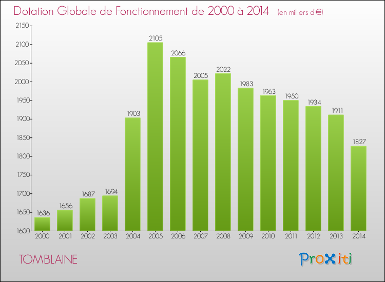 Evolution du montant de la Dotation Globale de Fonctionnement pour la commune de TOMBLAINE de 2000 à 2014 Evolution du montant de la Dotation Globale de Fonctionnement pour TOMBLAINE de 2000 à 2014