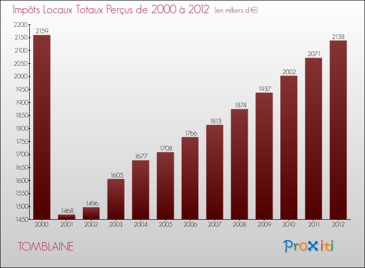 Evolution des Impôts Locaux pour la commune de TOMBLAINE de 2000 à 2012 Evolution des Impôts Locaux pour TOMBLAINE de 2000 à 2012