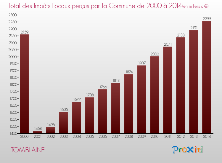 Evolution des Impôts Locaux pour la commune de TOMBLAINE de 2000 à 2014 Evolution des Impôts Locaux pour TOMBLAINE de 2000 à 2014