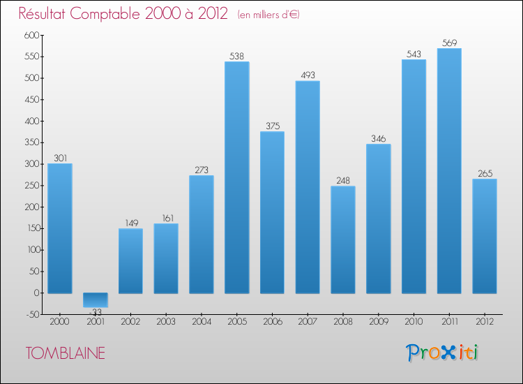 Evolution du résultat comptable pour la commune de TOMBLAINE de 2000 à 2012 Evolution du résultat comptable pour TOMBLAINE de 2000 à 2012