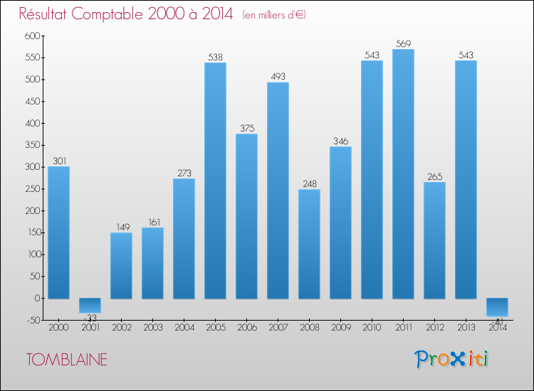 Evolution du résultat comptable pour la commune de TOMBLAINE de 2000 à 2014 Evolution du résultat comptable pour TOMBLAINE de 2000 à 2014