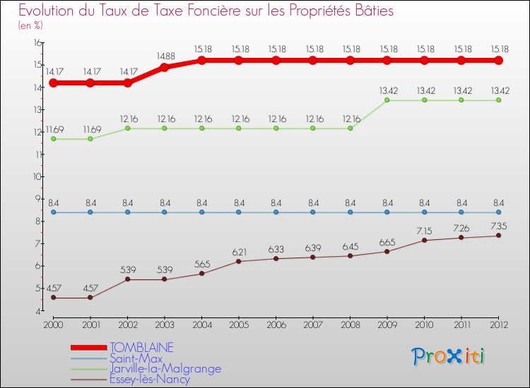 Evolution du taux de la taxe foncière sur le bati pour TOMBLAINE et les communes proches de 2000 à 2012 Comparaison des taux de taxe foncière sur le bati pour TOMBLAINE et les communes voisines de 2000 à 2012