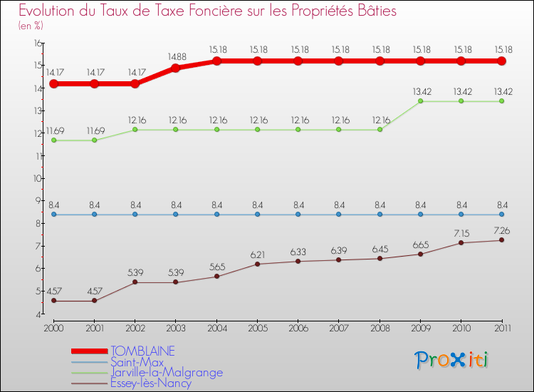 Evolution du taux de la taxe foncière sur le bati pour TOMBLAINE et les communes proches Comparaison des taux de taxe foncière sur le bati pour TOMBLAINE et les communes voisines