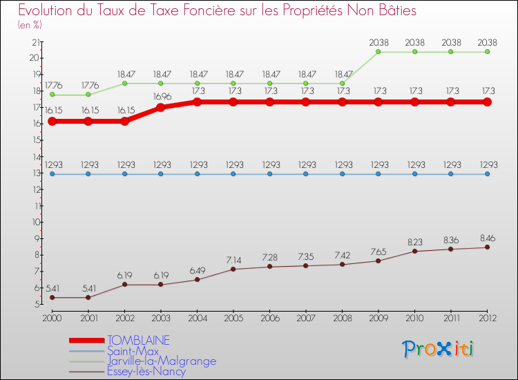 Evolution du taux de la taxe foncière sur les immeubles et terrains non batis pour TOMBLAINE et les communes proches de 2000 à 2012 Comparaison des taux de la taxe foncière sur les immeubles et terrains non batis pour TOMBLAINE et les communes voisines de 2000 à 2012