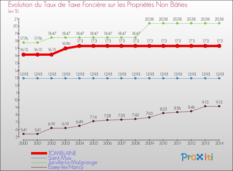 Evolution du taux de la taxe foncière sur les immeubles et terrains non batis pour TOMBLAINE et les communes proches de 2000 à 2014 Comparaison des taux de la taxe foncière sur les immeubles et terrains non batis pour TOMBLAINE et les communes voisines de 2000 à 2014
