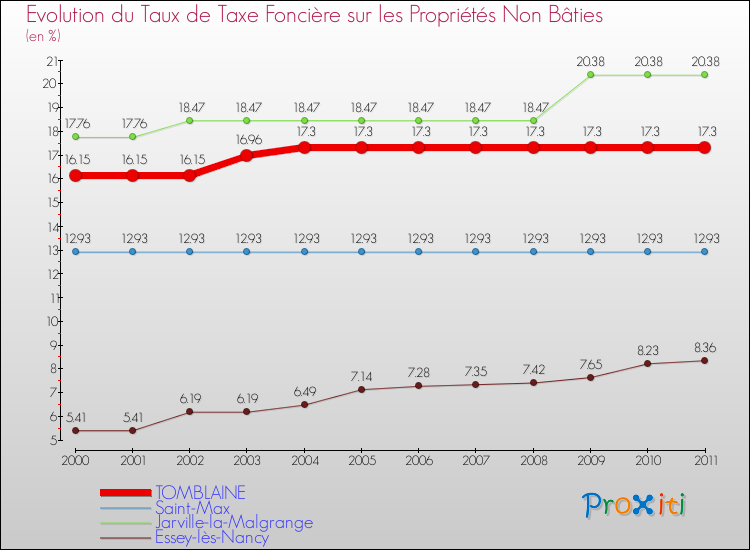Evolution du taux de la taxe foncière sur les immeubles et terrains non batis pour TOMBLAINE et les communes proches Comparaison des taux de la taxe foncière sur les immeubles et terrains non batis pour TOMBLAINE et les communes voisines