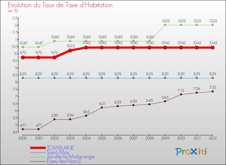 Evolution du taux de la taxe d'habitation pour TOMBLAINE et les communes proches Comparaison des taux de la taxe d'habitation pour TOMBLAINE et les communes voisines