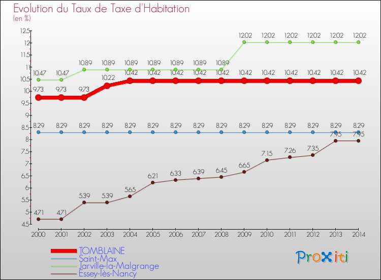 Evolution du taux de la taxe d'habitation pour TOMBLAINE et les communes proches de 2000 à 2014 Comparaison des taux de la taxe d'habitation pour TOMBLAINE et les communes voisines de 2000 à 2014