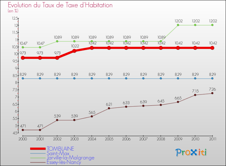 Evolution du taux de la taxe d'habitation pour TOMBLAINE et les communes proches Comparaison des taux de la taxe d'habitation pour TOMBLAINE et les communes voisines