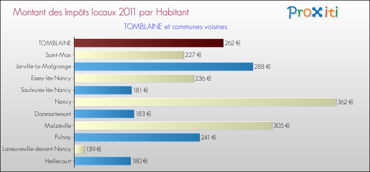 Montant des impôts locaux par Habitant pour TOMBLAINE et les communes proches Comparaison des impôts locaux par habitant pour TOMBLAINE et les communes voisines
