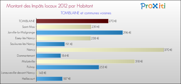 Montant des impôts locaux par Habitant pour TOMBLAINE et les communes proches Comparaison des impôts locaux par habitant pour TOMBLAINE et les communes voisines