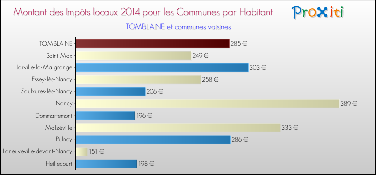 Montant des impôts locaux par Habitant pour TOMBLAINE et les communes proches en 2014 Comparaison des impôts locaux par habitant pour TOMBLAINE et les communes voisines en 2014