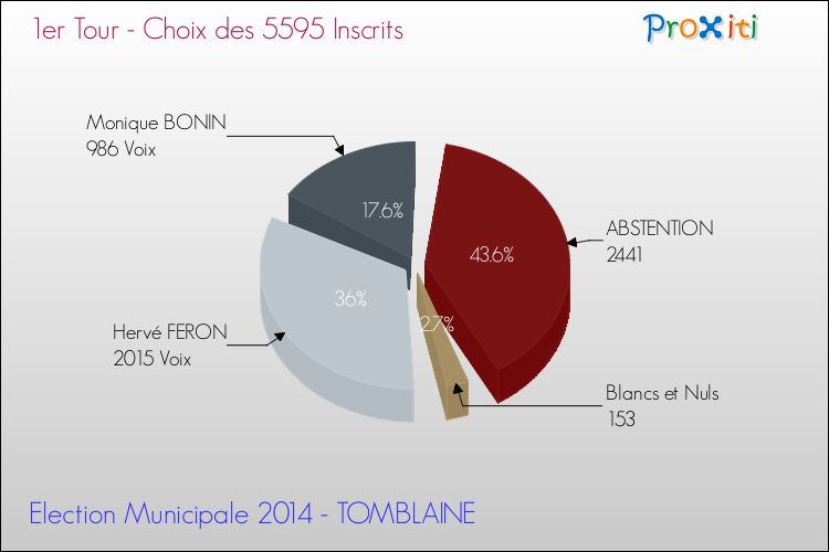 Résultats par rapport aux inscrits au 1er Tour des Elections Municipales 2014 de la commune de TOMBLAINE Elections Municipales 2014 - Résultats par rapport aux inscrits au 1er Tour pour la commune de TOMBLAINE