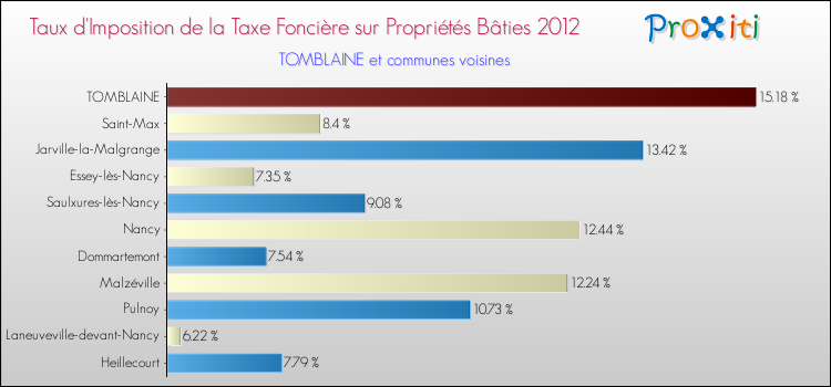 Taux d'imposition de la taxe foncière sur le bati 2012 pour TOMBLAINE et les communes proches Comparaison des taux d'imposition de la taxe foncière sur le bati 2012 pour TOMBLAINE et les communes voisines