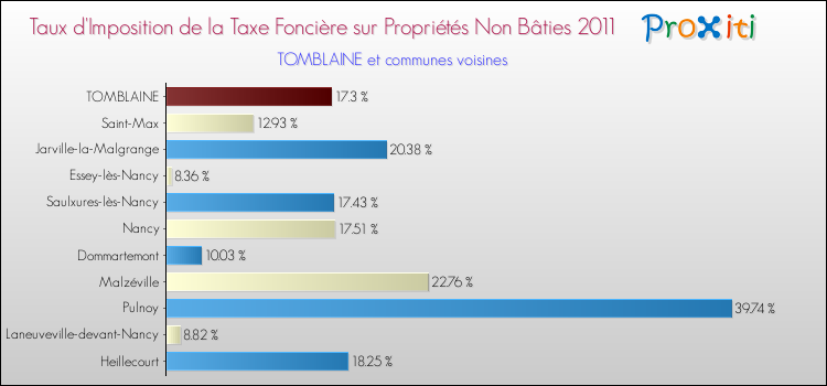 Taux d'imposition de la taxe foncière sur les immeubles et terrains non batis 2011 pour TOMBLAINE et les communes proches Comparaison des taux d'imposition de la taxe foncière sur les immeubles et terrains non batis 2011 pour TOMBLAINE et les communes voisines